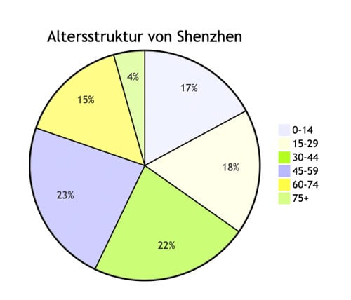 Shenzhen Population in Diagram